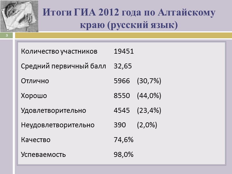 Итоги ГИА 2012 года по Алтайскому краю (русский язык) Количество участников 19451 Средний первичный